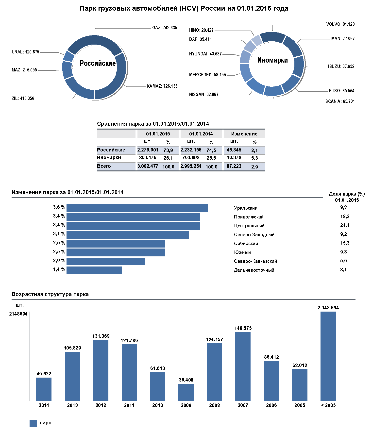 Парк грузовиков к 2015 году вырос несмотря ни на что | ООО Автостат ИНФО