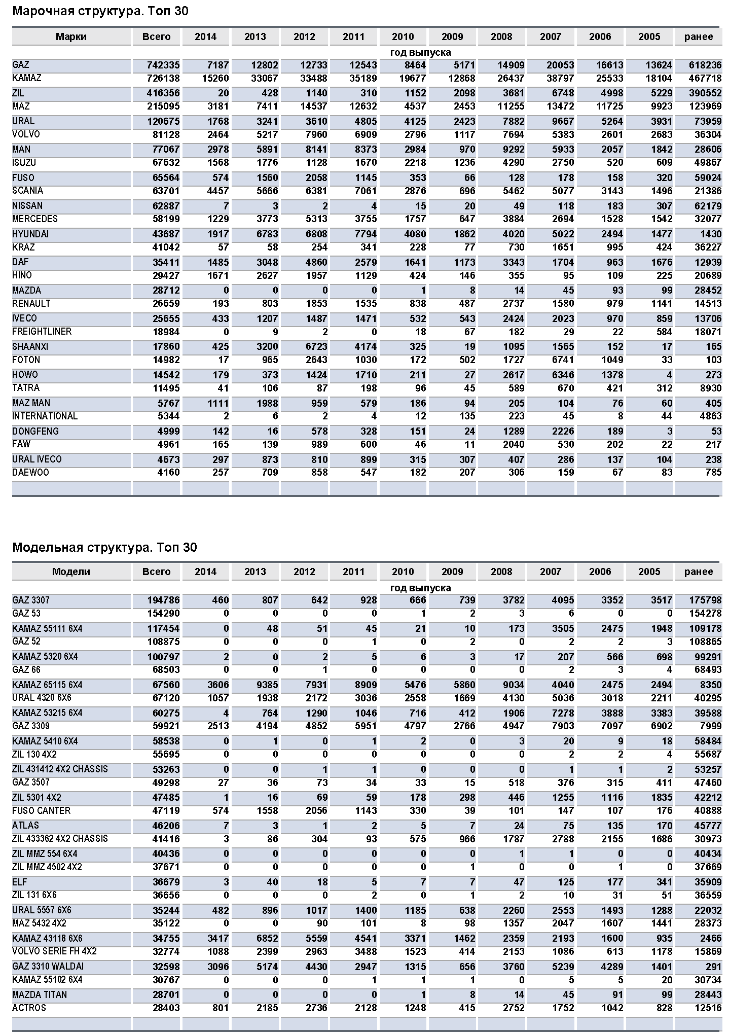 Парк грузовиков к 2015 году вырос несмотря ни на что | ООО Автостат ИНФО