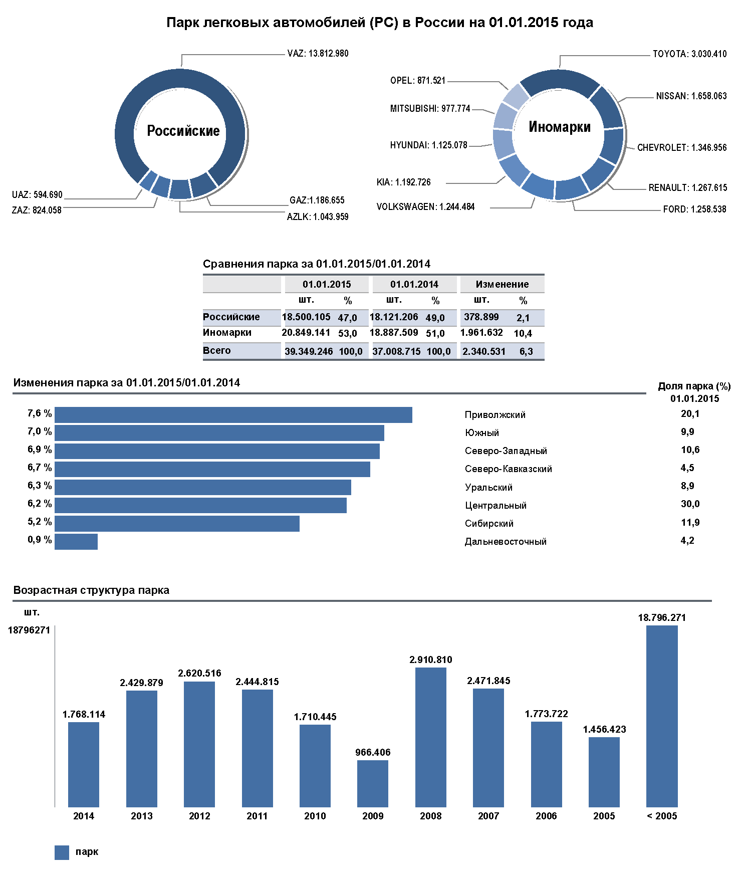 Парк легковых автомобилей (PC) в России на 01.01.2015 года | ООО Автостат  ИНФО