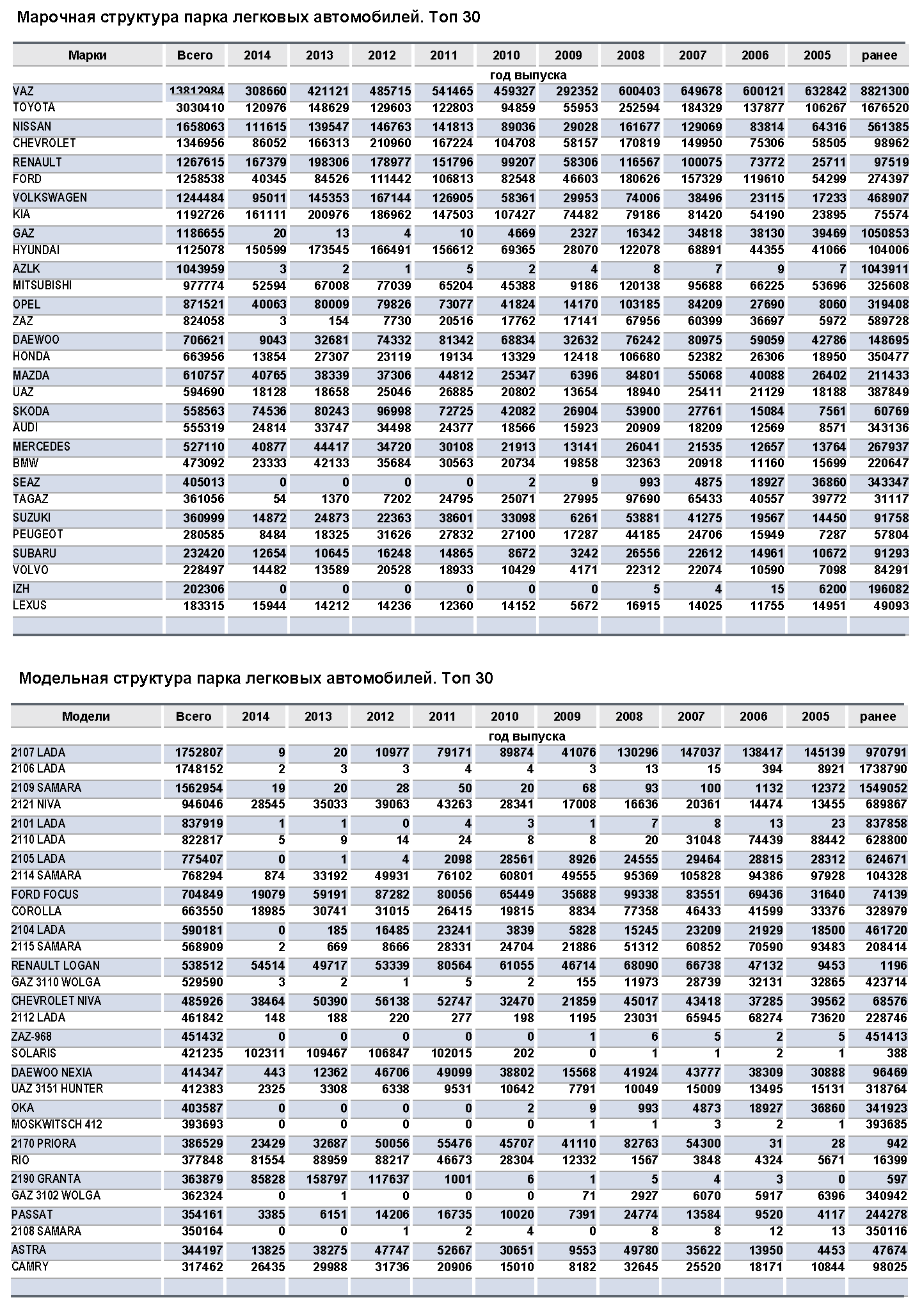 Парк легковых автомобилей (PC) в России на 01.01.2015 года | ООО Автостат  ИНФО