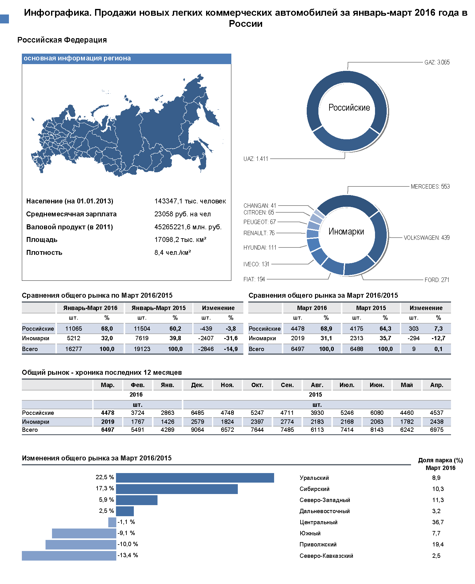 Общий рынок россии