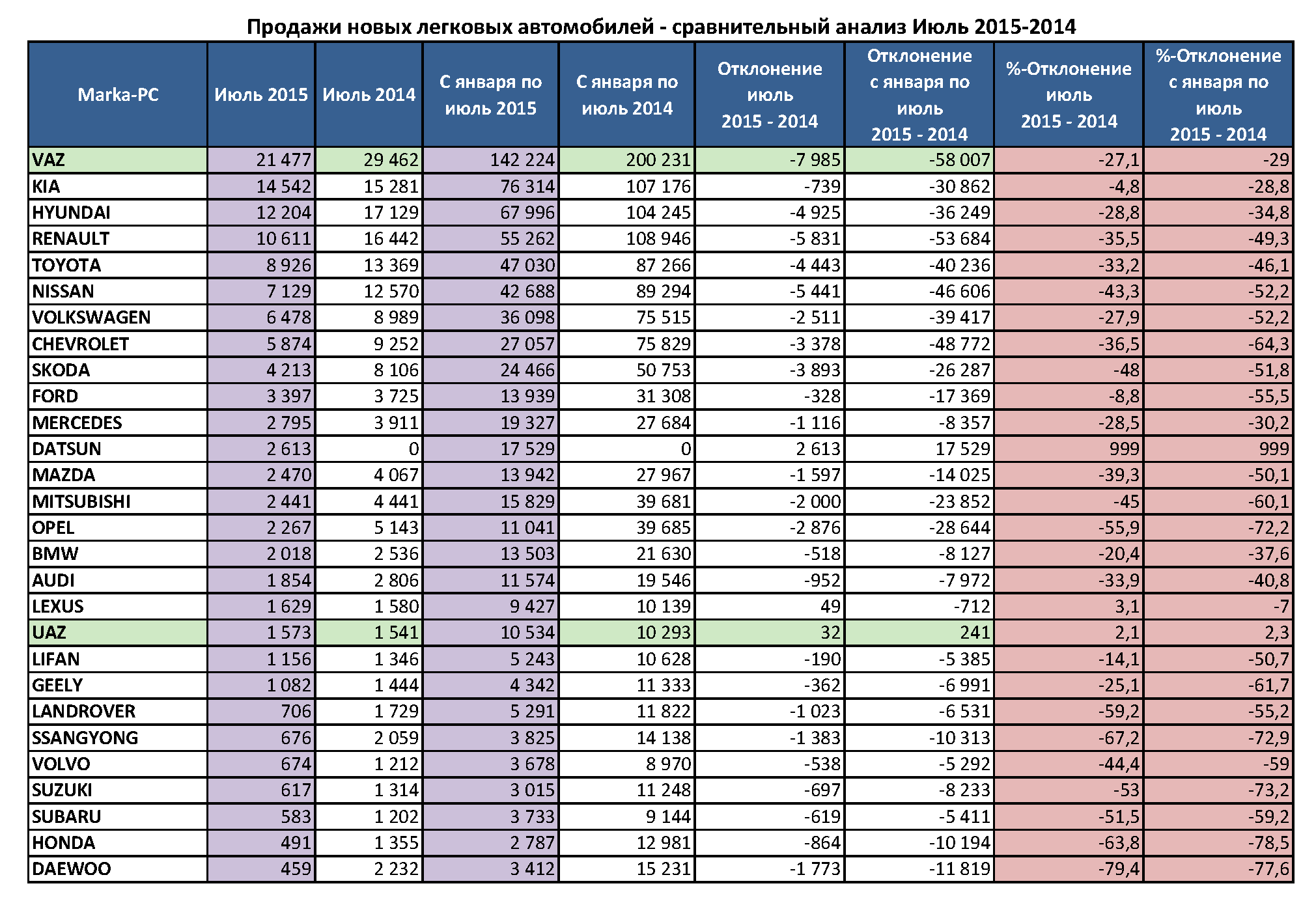 Сравнить автомобили. Клиренс автомобилей сравнительная таблица 2020. Продажи новых легковых автомобилей по годам. Регионы по количеству продаж новых легковых авто. Продажи новых легковых автомобилей в России по моделям за 2014 г.