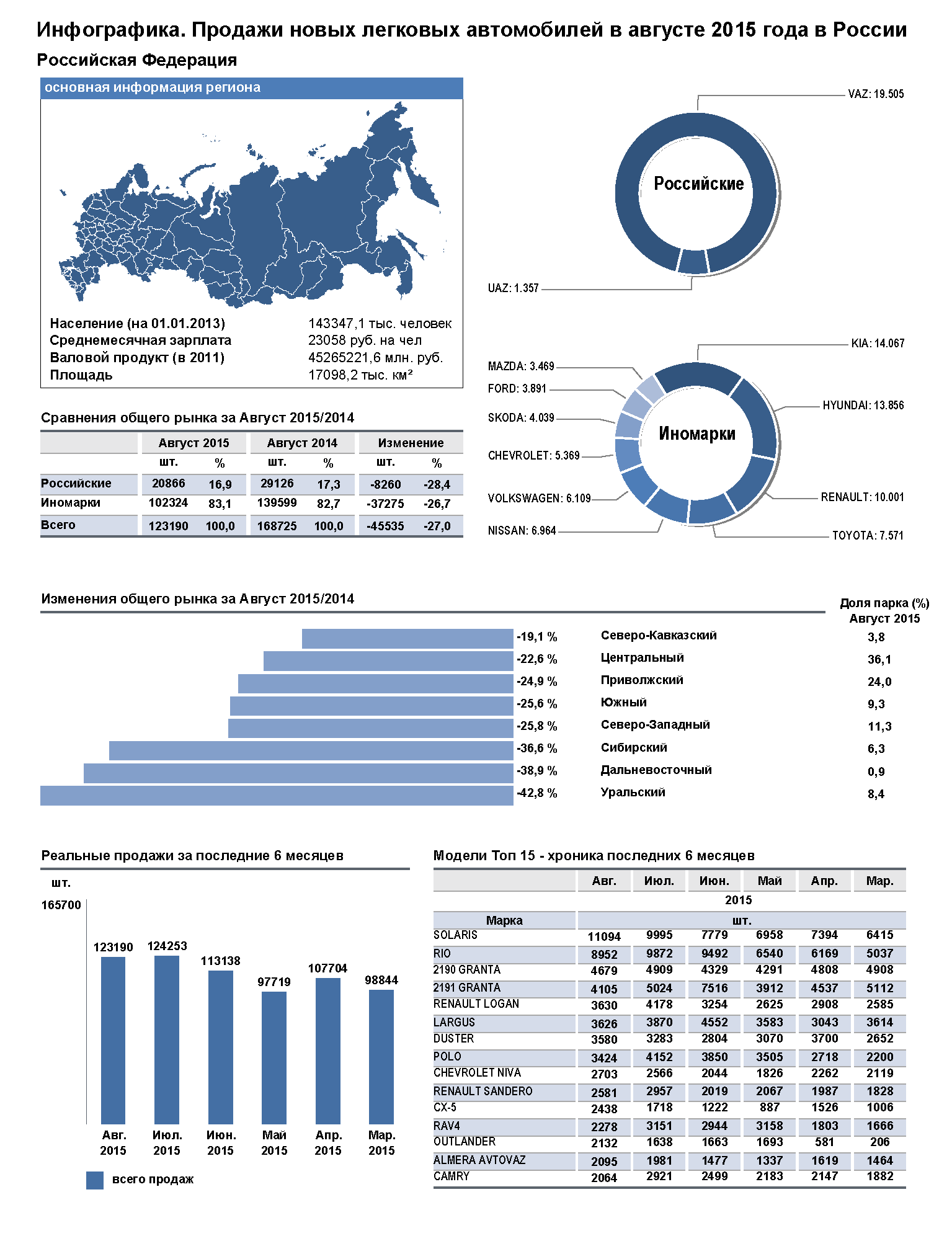 Инфографика. Продажи новых легковых автомобилей в августе 2015 года в  России | ООО Автостат ИНФО