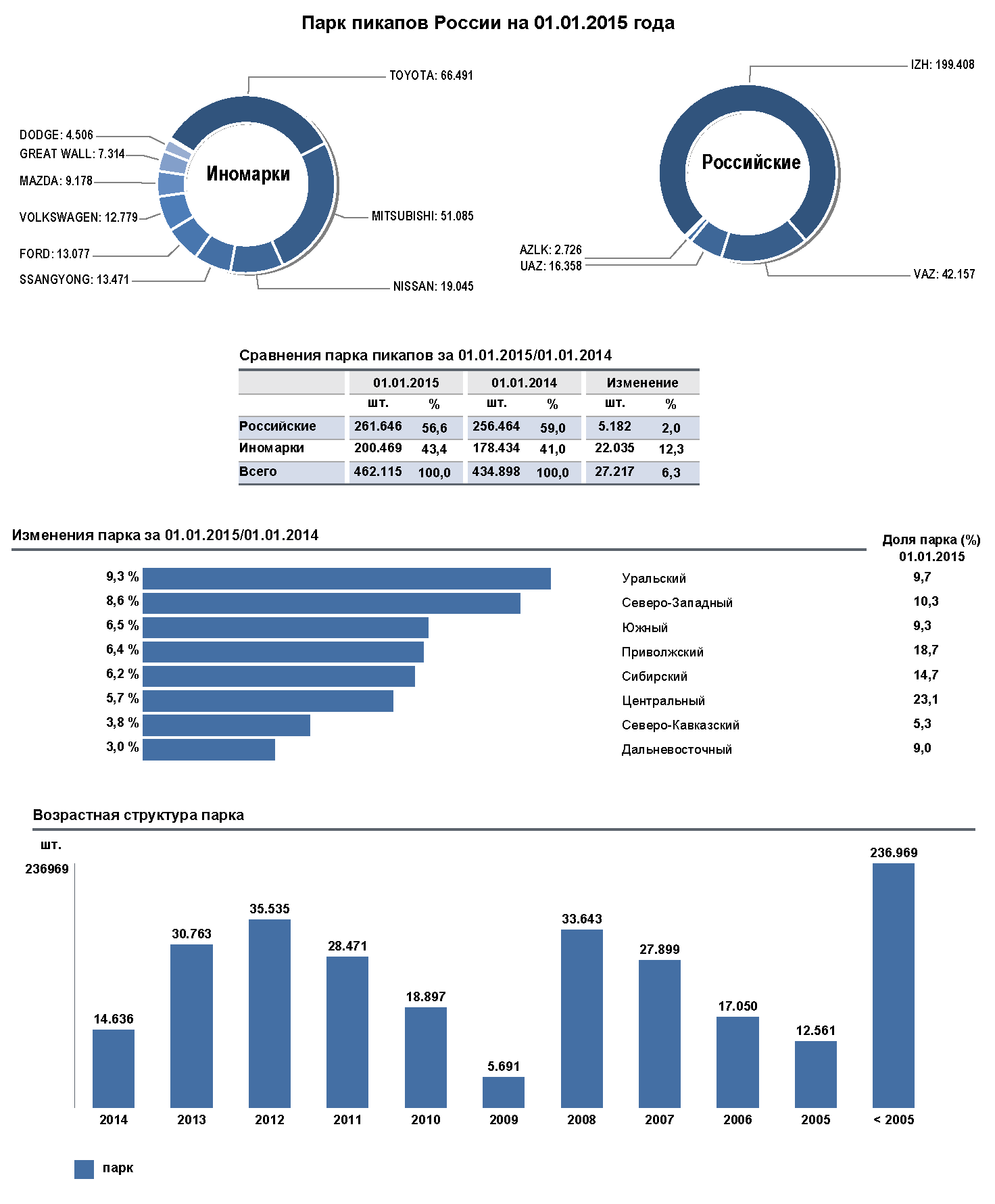 Изменения 2014 года. Структура парка легковых автомобилей 2021. Возрастная структура парка грузовых автомобилей в России 2020. Продажи пикапов в России статистика 2020. Автостат парк грузовых автомобилей.