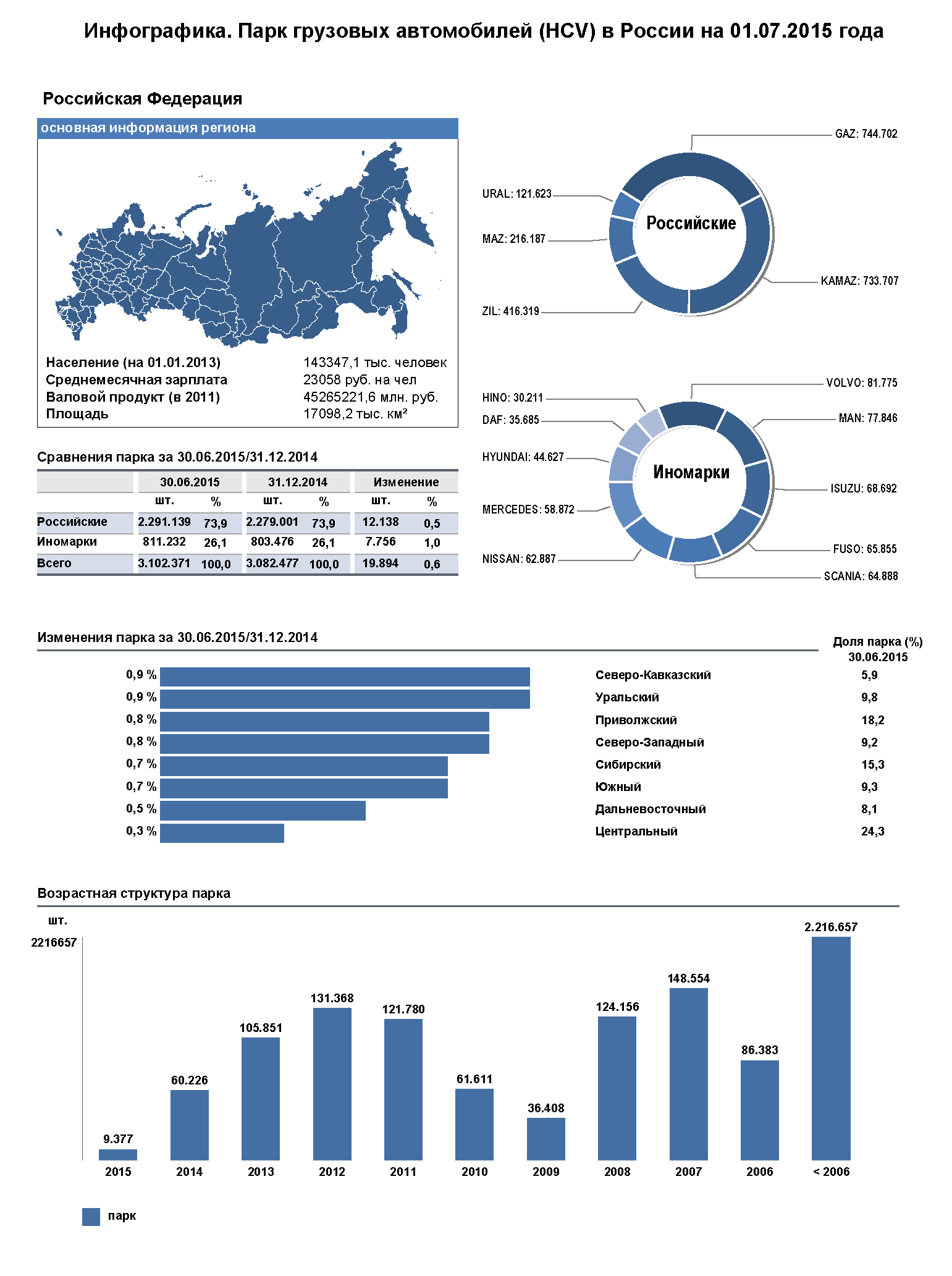 Инфографика. Парк грузовых автомобилей (HCV) в России на 01.07.2015 года |  ООО Автостат ИНФО