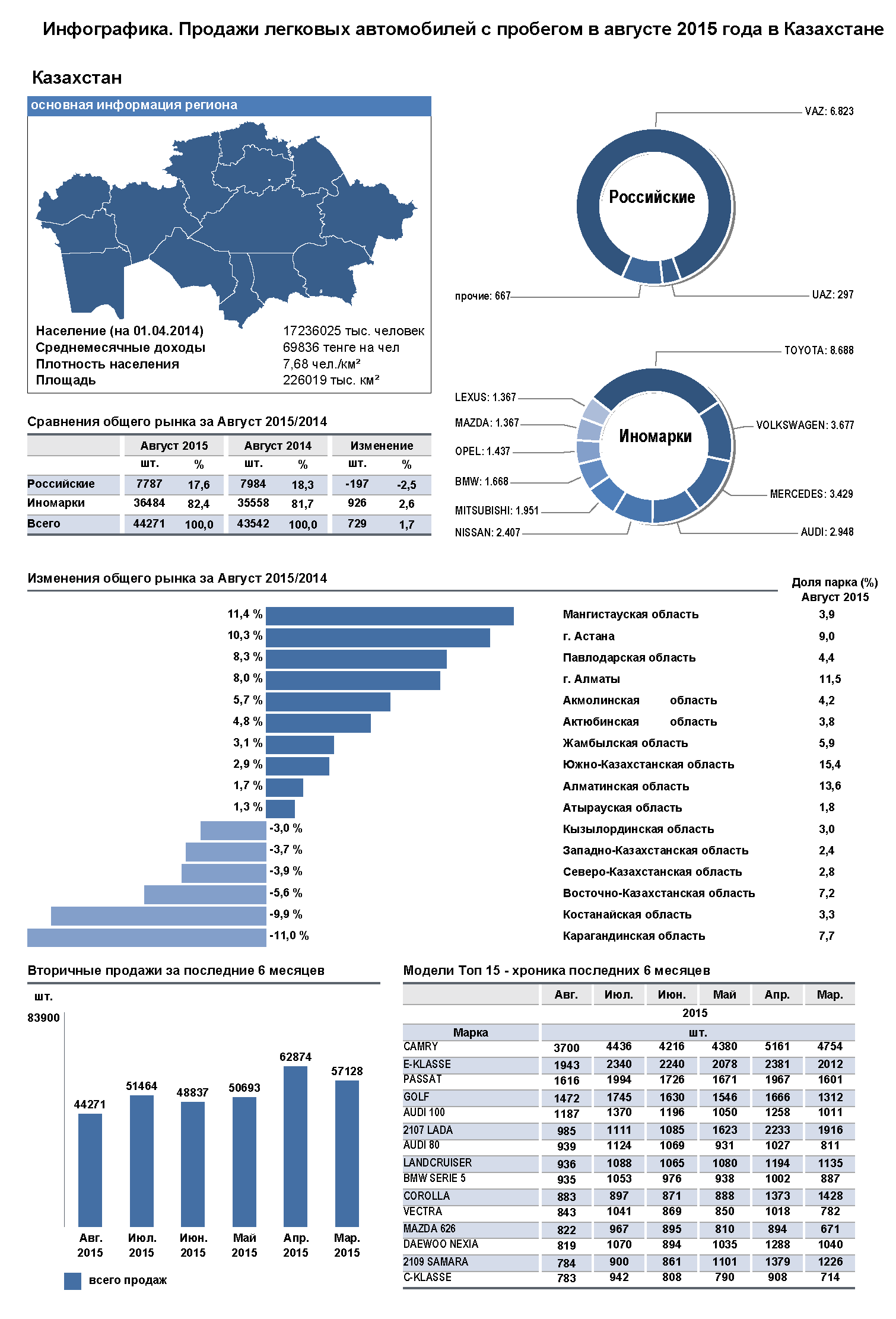 Инфографика. Продажи легковых автомобилей с пробегом в августе 2015 года в  Казахстане | ООО Автостат ИНФО