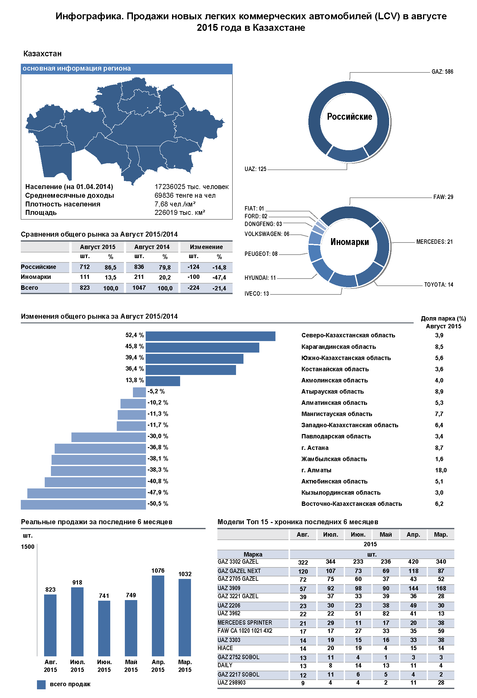 Инфографика. Продажи новых легких коммерческих автомобилей (LCV) в августе  2015 года в Казахстане | ООО Автостат ИНФО