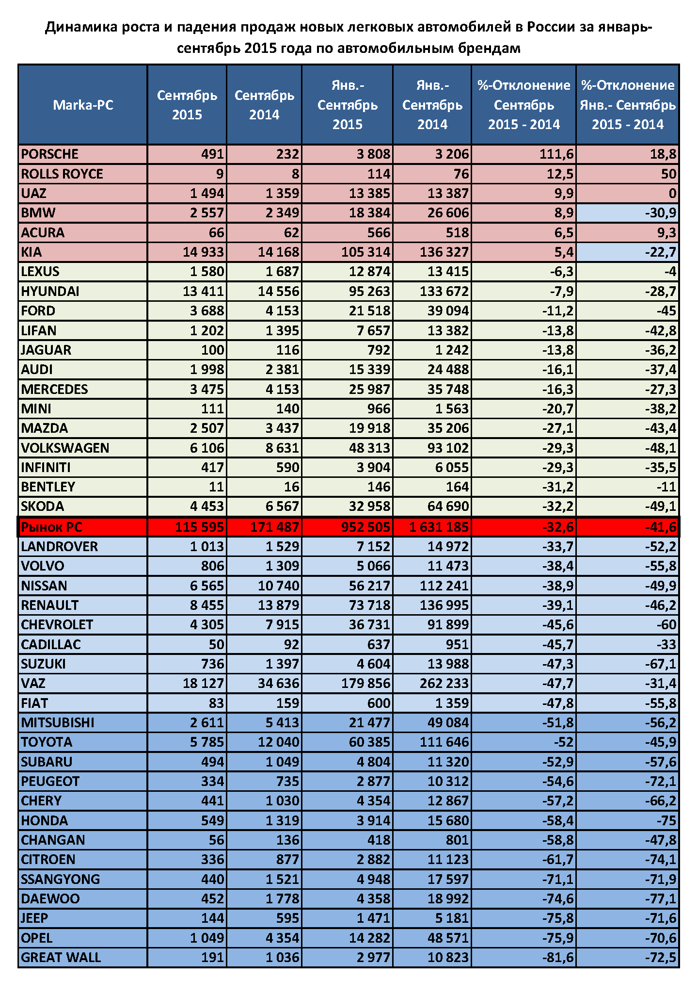 Инфографика. Динамика роста и падения продаж новых легковых автомобилей в  России за январь-сентябрь 2015 года по автомобильным брендам | ООО Автостат  ИНФО