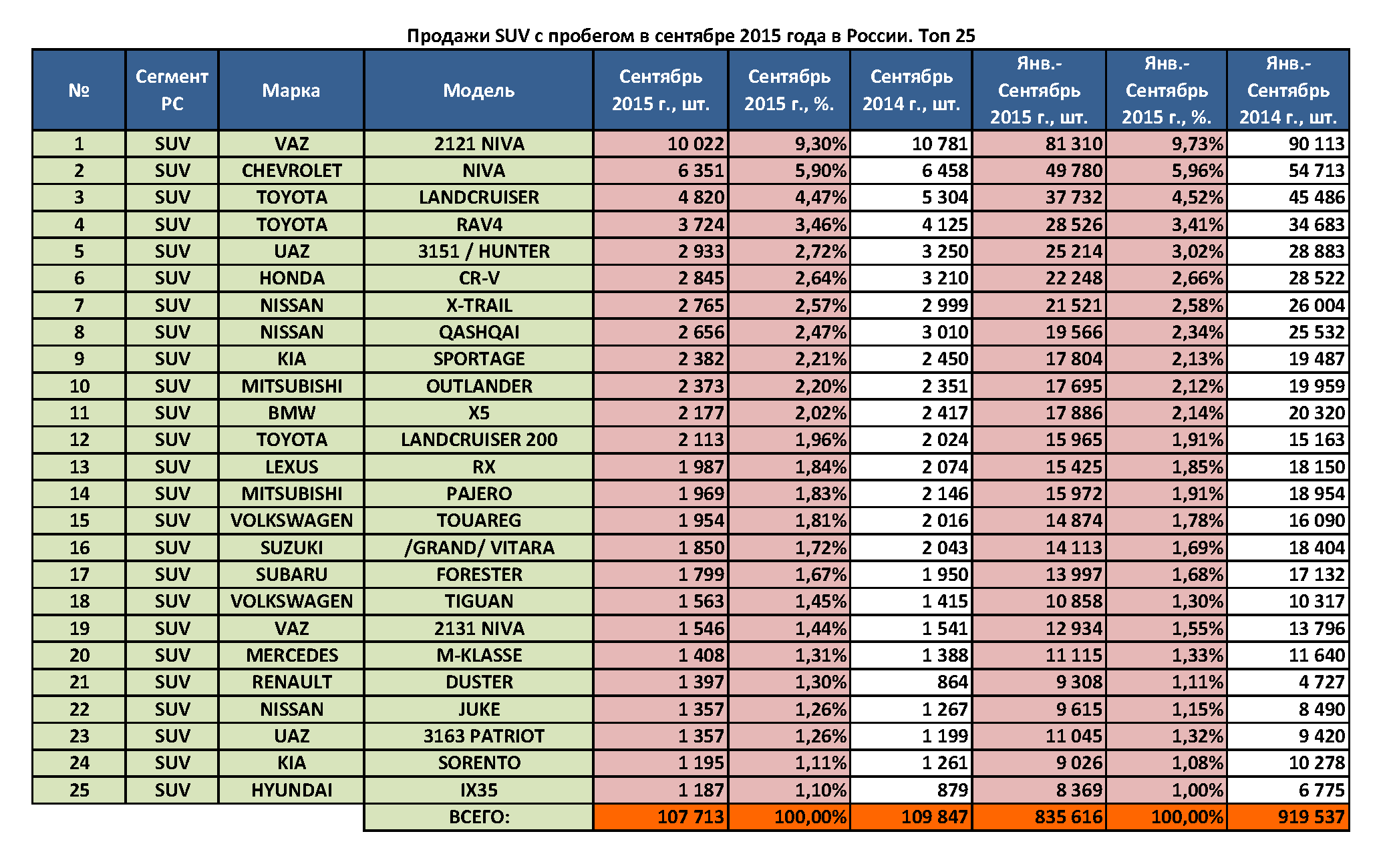 Сравнение продаж по месяцам. Таблица надежности автомобилей по маркам 2021. Рейтинг автомобилей. Список производителей машин. Самые популярные автомобили на вторичном рынке.