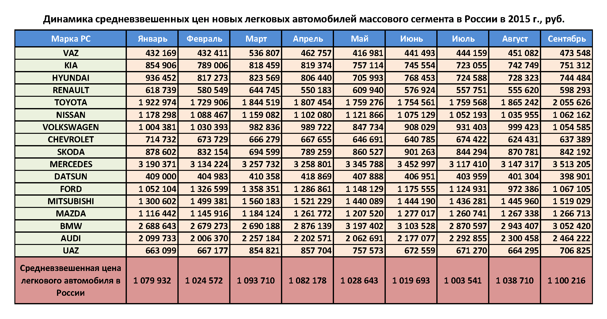 Динамика стоимости автомобилей