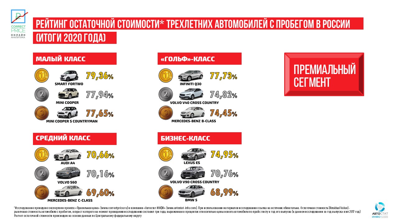 Самые ликвидные автомобили на российском рынке: итоги 2020 года | ООО  Автостат ИНФО