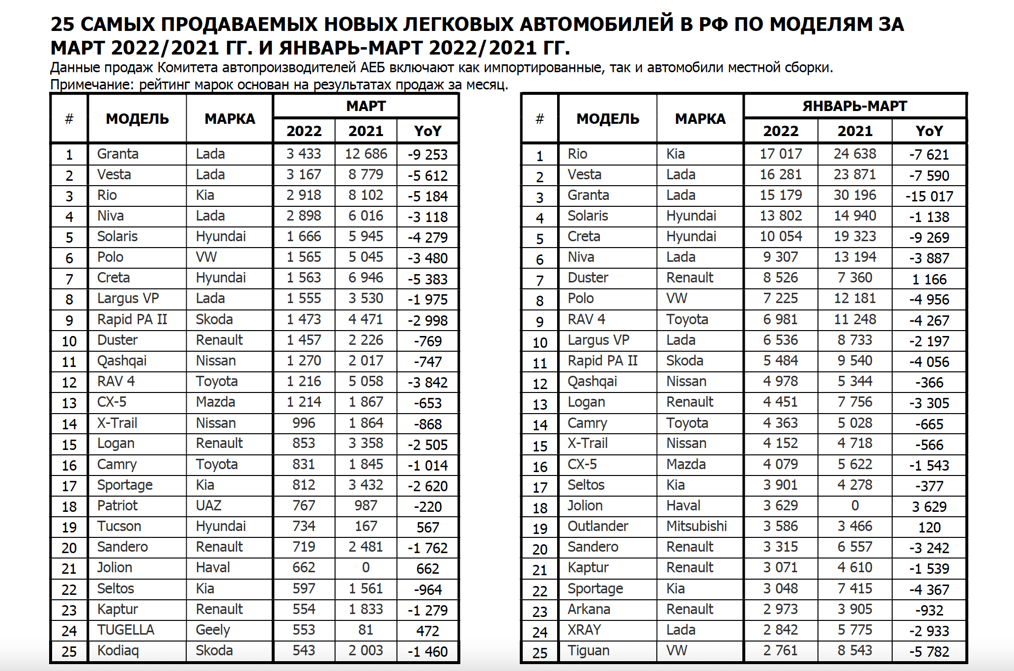 Рейтинг продаж автомобилей. Статистика продаж автомобилей.