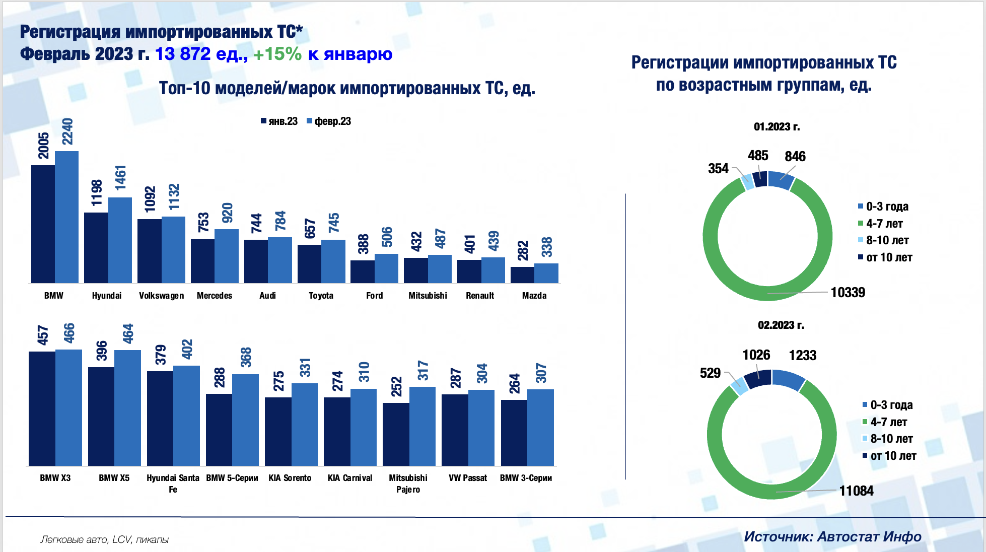 Данные о продажах автомобилей в россии