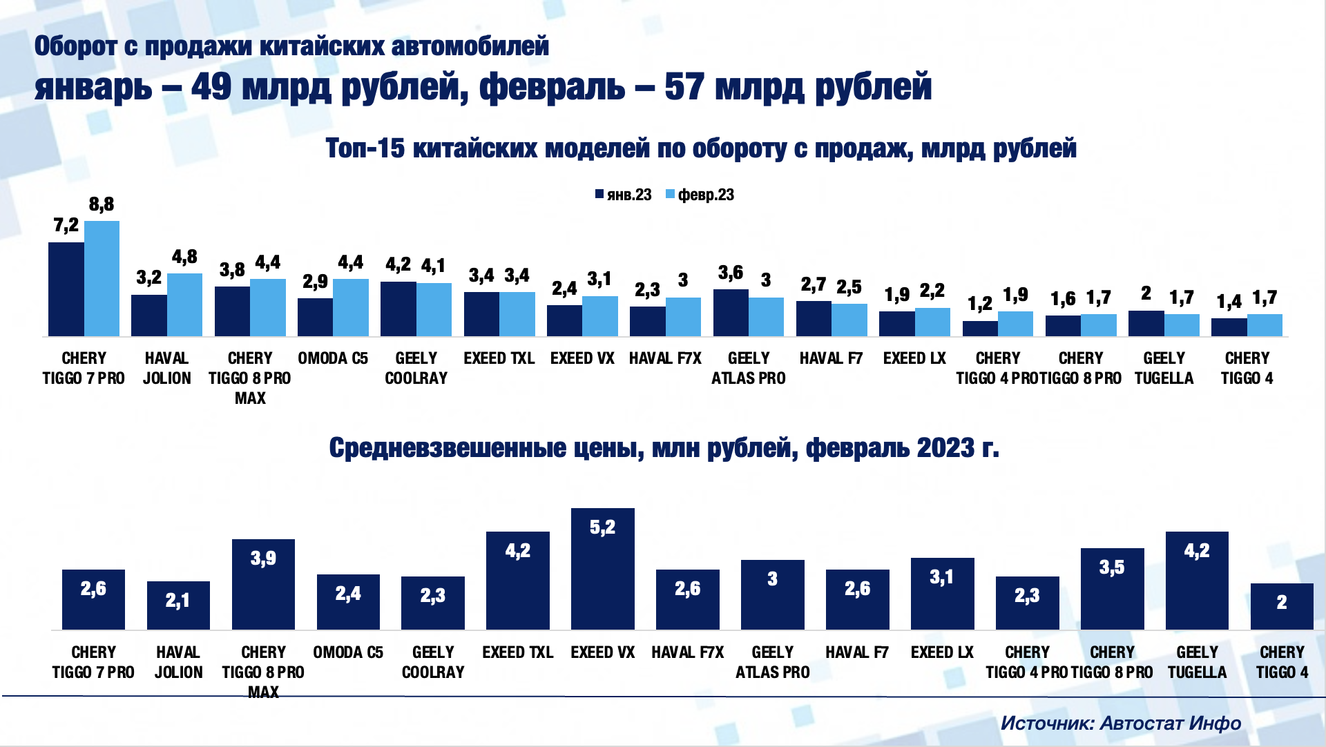 Рос оборот