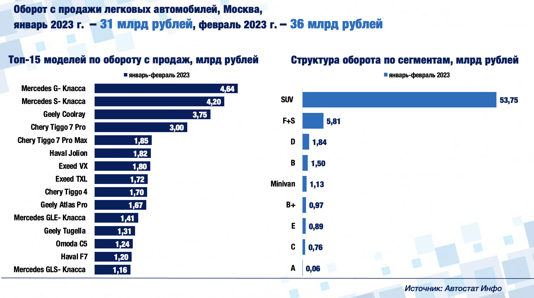 Статистика авто Япония. Статистика путешествия на автомобиле в России лето 2023 опрос Автостат. Автостат возрастная структура автомобилей в России "2023". Автостат 2023 продажи по регионам. Продажи авто 2023 года