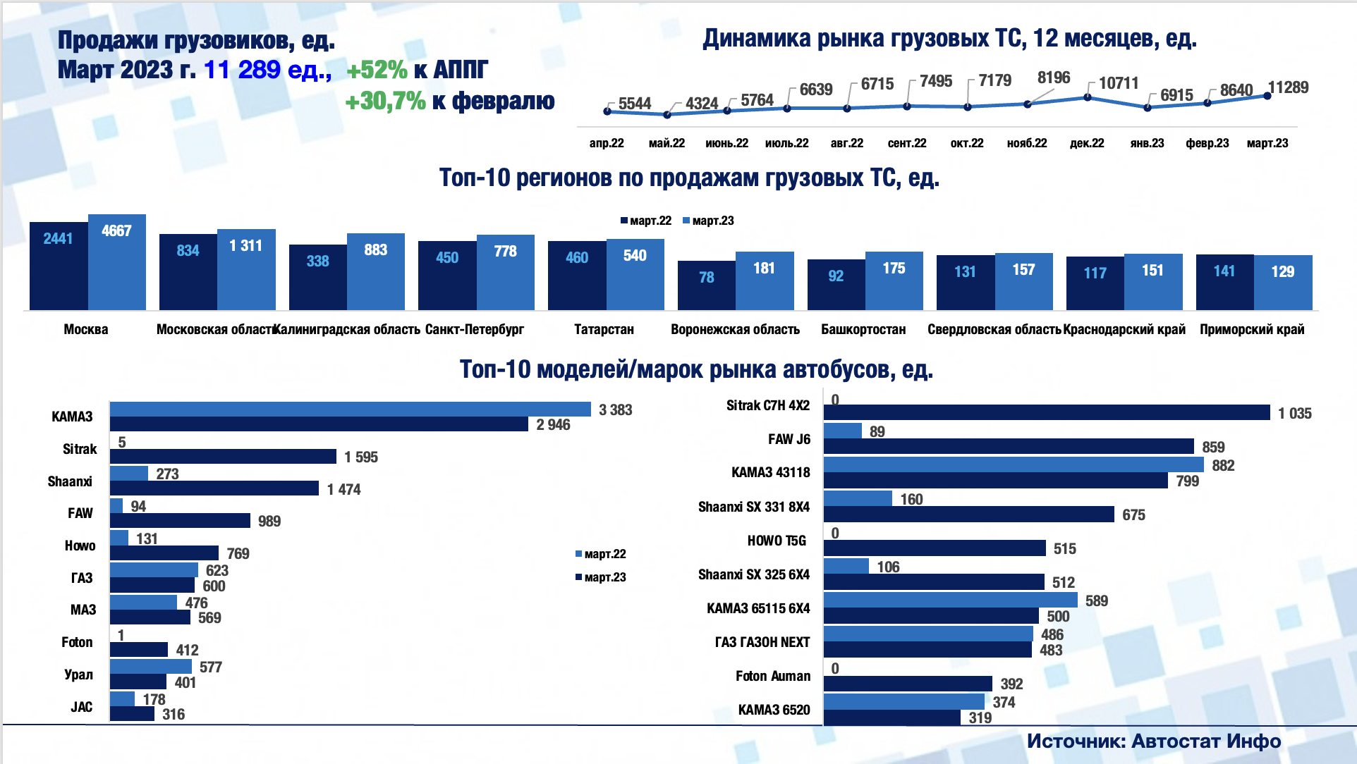 Анализ рынка грузовых автомобилей