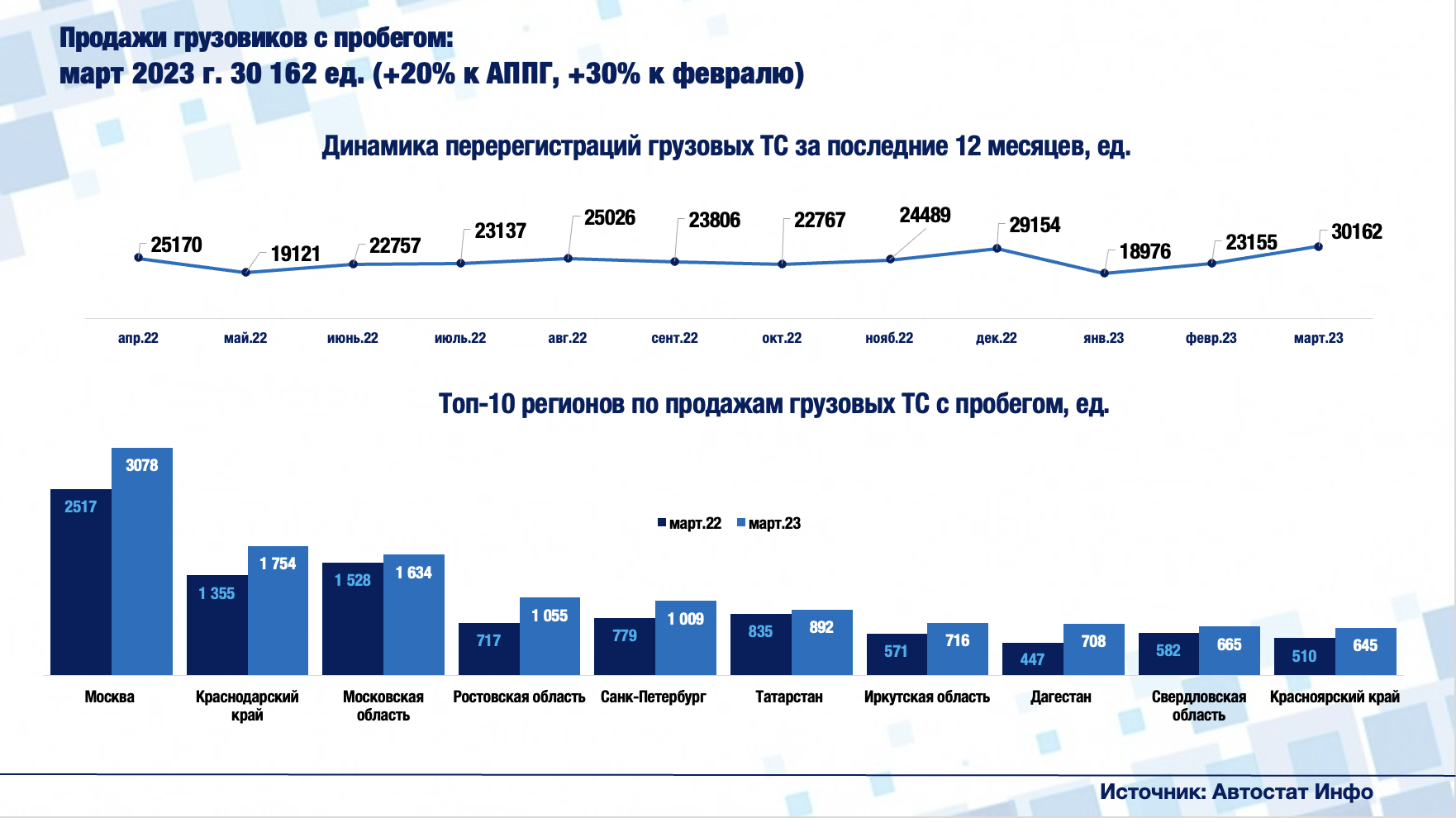 Рынок грузовых машин с пробегом в первом квартале вырос на 11% | ООО  Автостат ИНФО