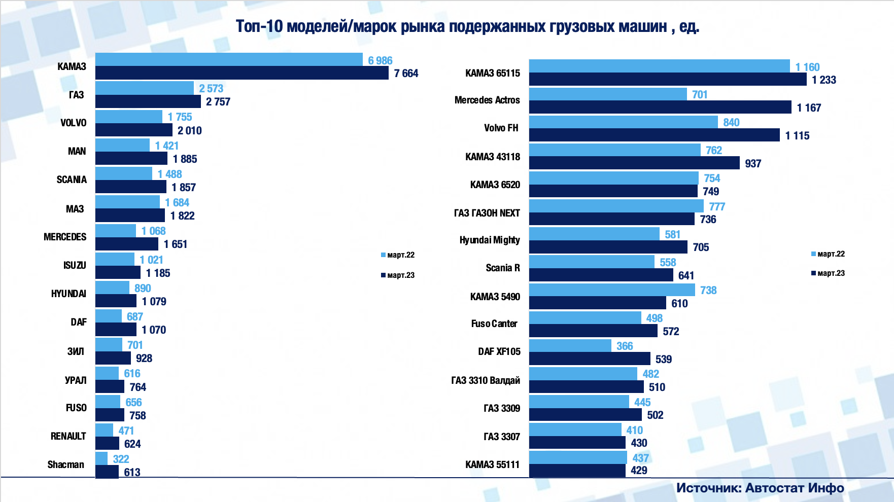 Рынок грузовых машин с пробегом в первом квартале вырос на 11% | ООО  Автостат ИНФО