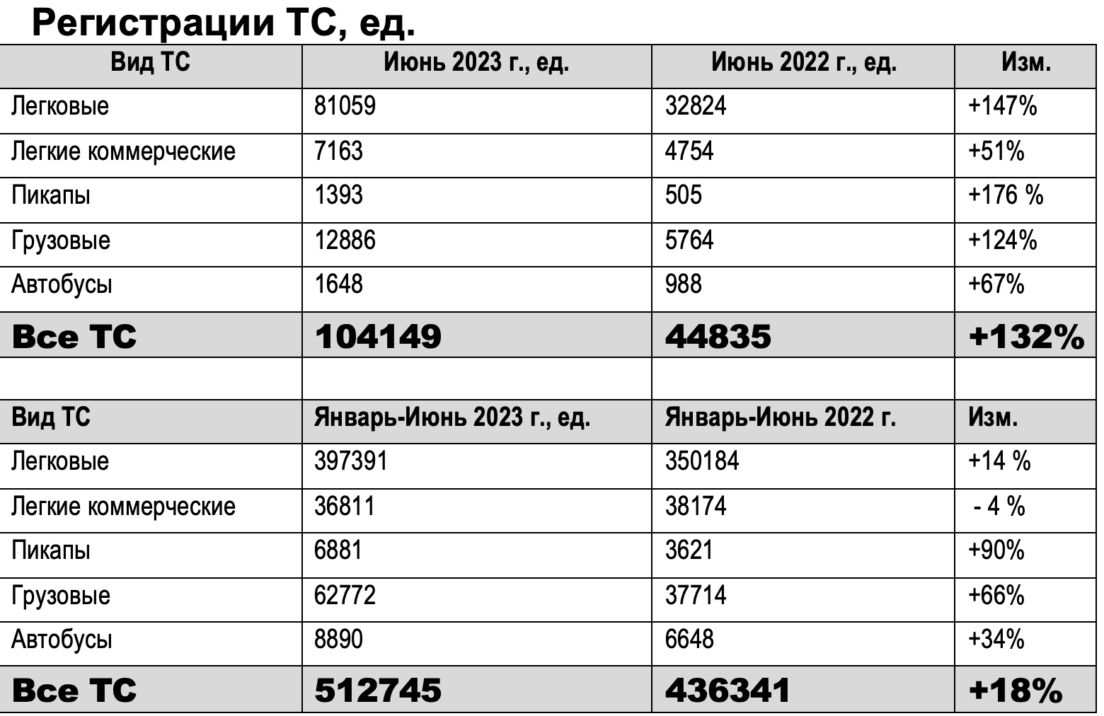 Авторынок на анализ 2023. ТС 242 И ТС 142 различие. Авторынок Армении 24 год январь месяц цены бюджетных автомобилей. Итоги продаж 2023