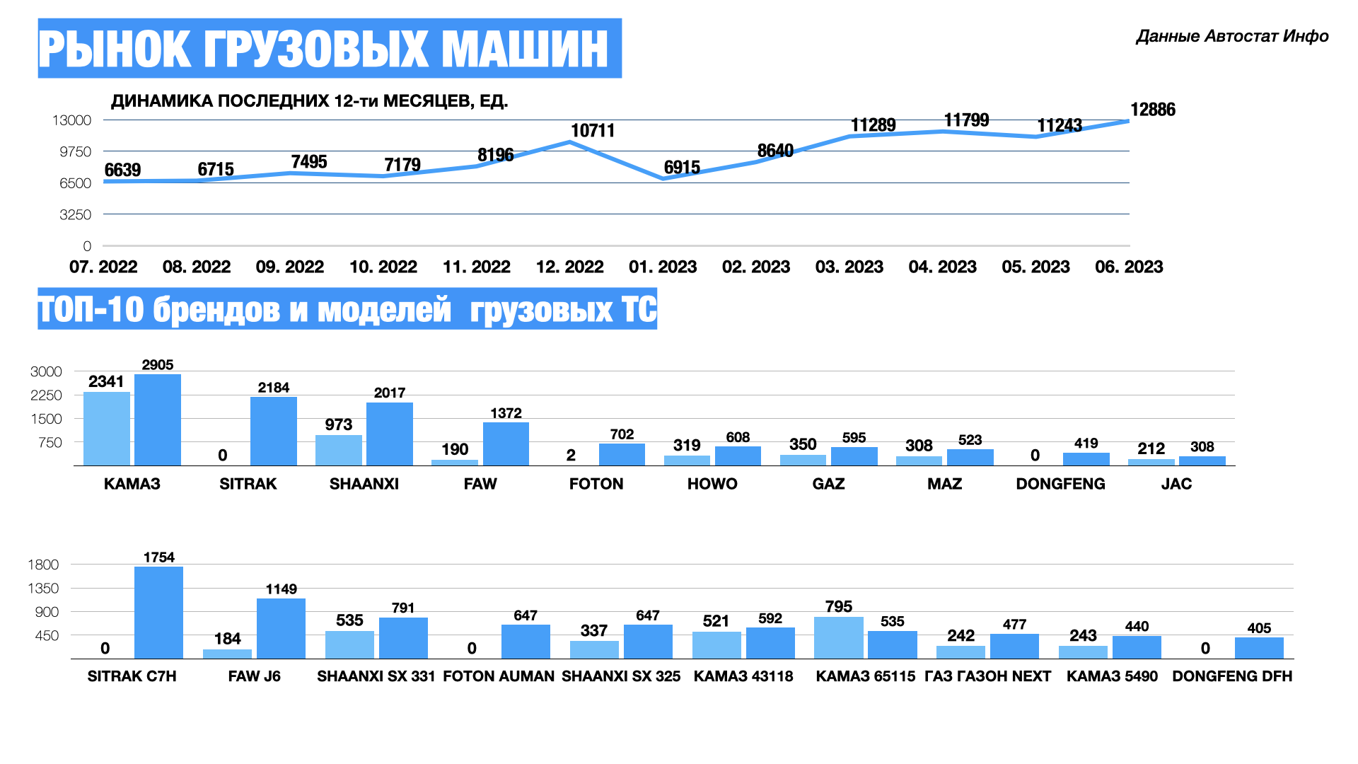 Грузовой рынок продолжает восстанавливать объемы продаж | ООО Автостат ИНФО