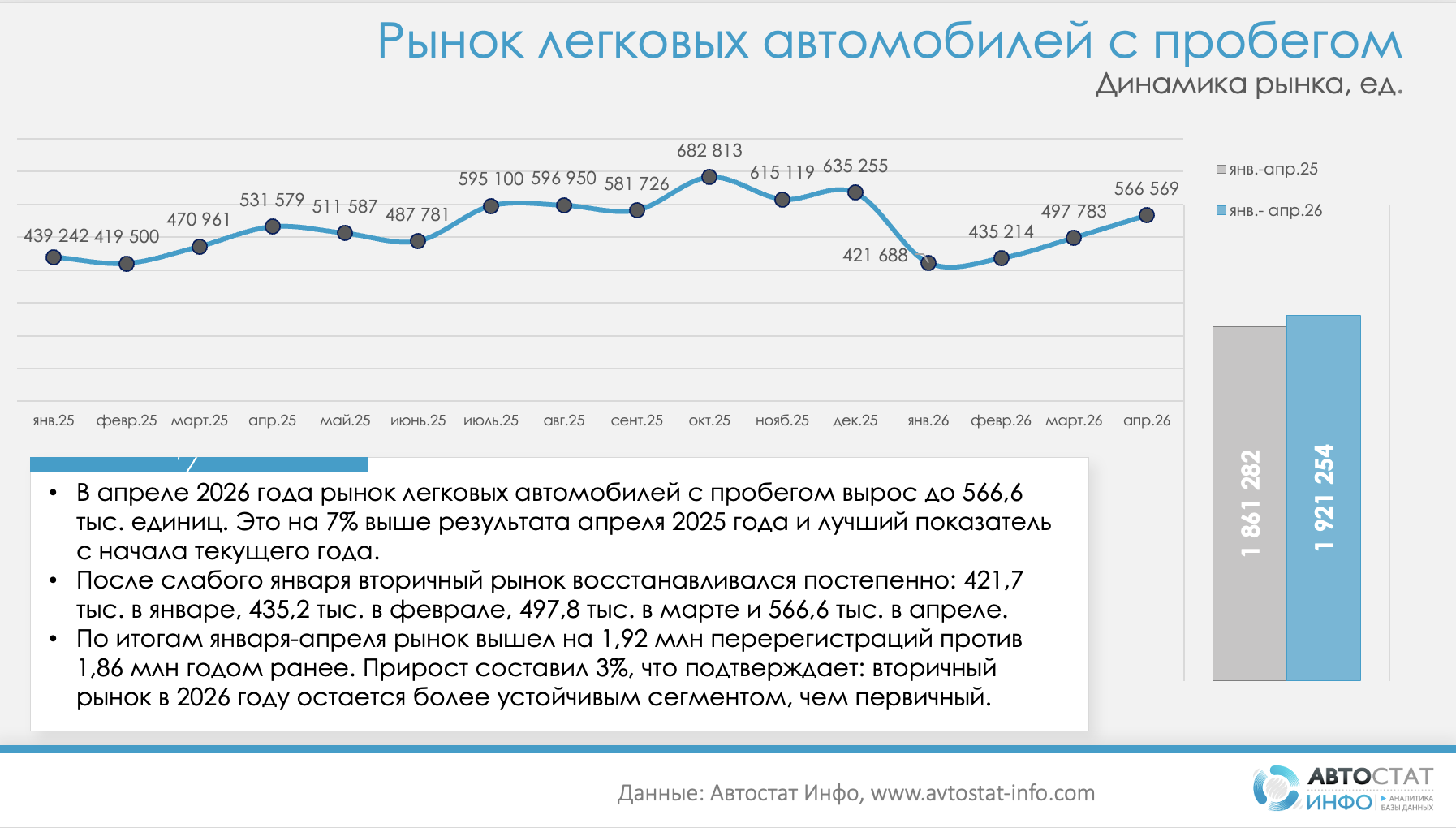 График продаж легковых автомобилей с пробегом по апрель 2026