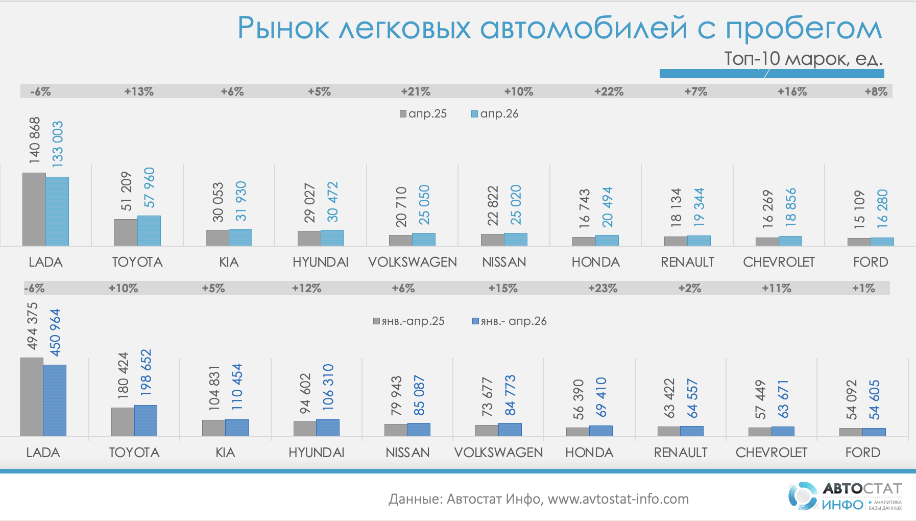 График продаж автомобилей с пробегом по моделям. Апрель 2026